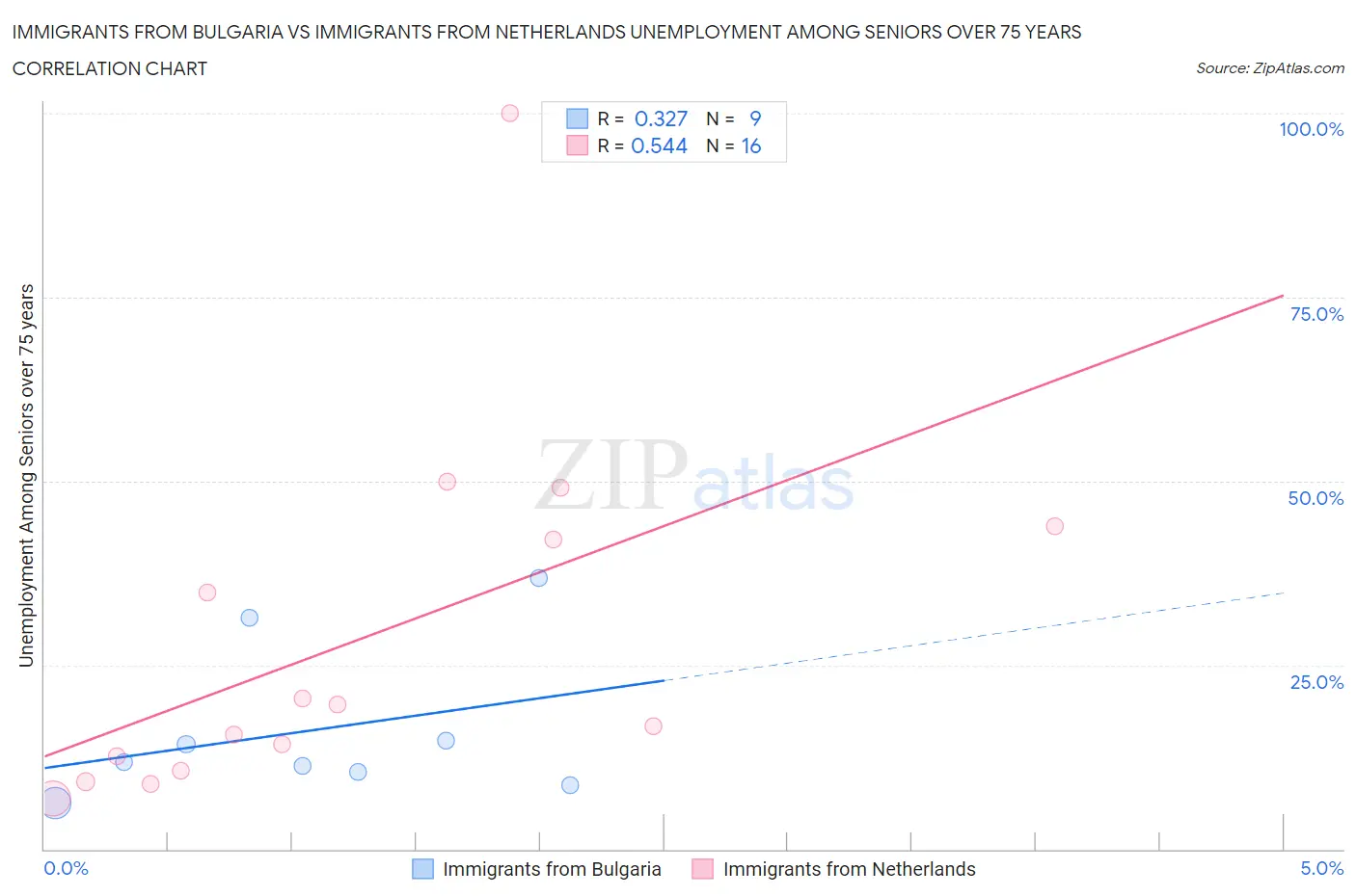 Immigrants from Bulgaria vs Immigrants from Netherlands Unemployment Among Seniors over 75 years