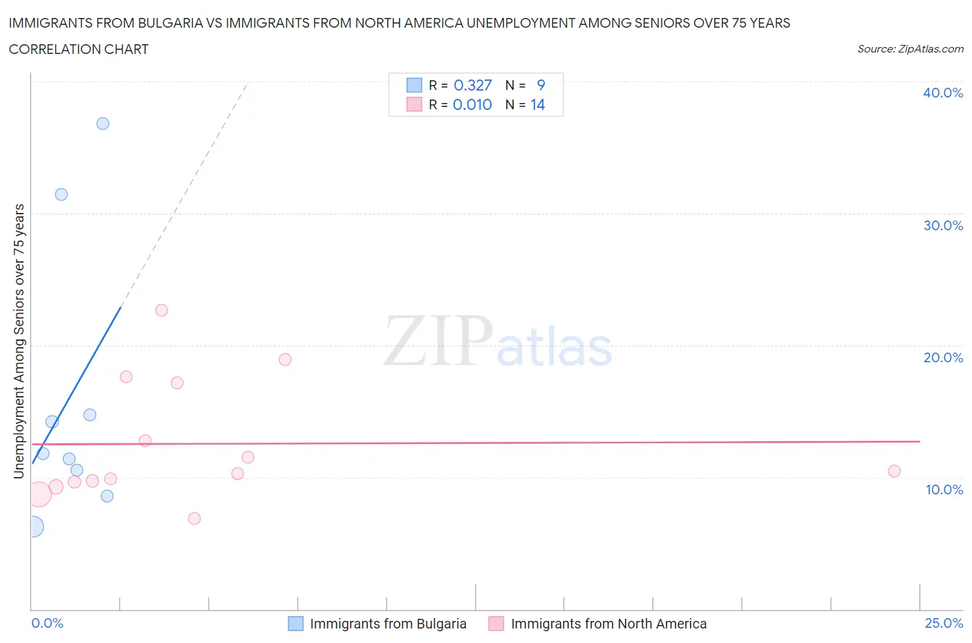 Immigrants from Bulgaria vs Immigrants from North America Unemployment Among Seniors over 75 years