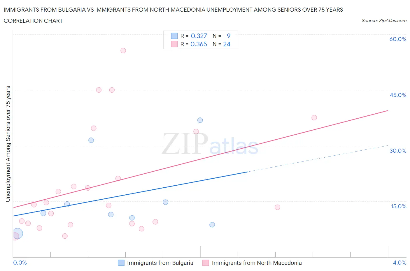 Immigrants from Bulgaria vs Immigrants from North Macedonia Unemployment Among Seniors over 75 years