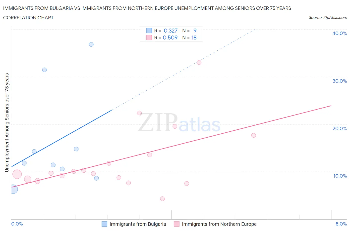 Immigrants from Bulgaria vs Immigrants from Northern Europe Unemployment Among Seniors over 75 years