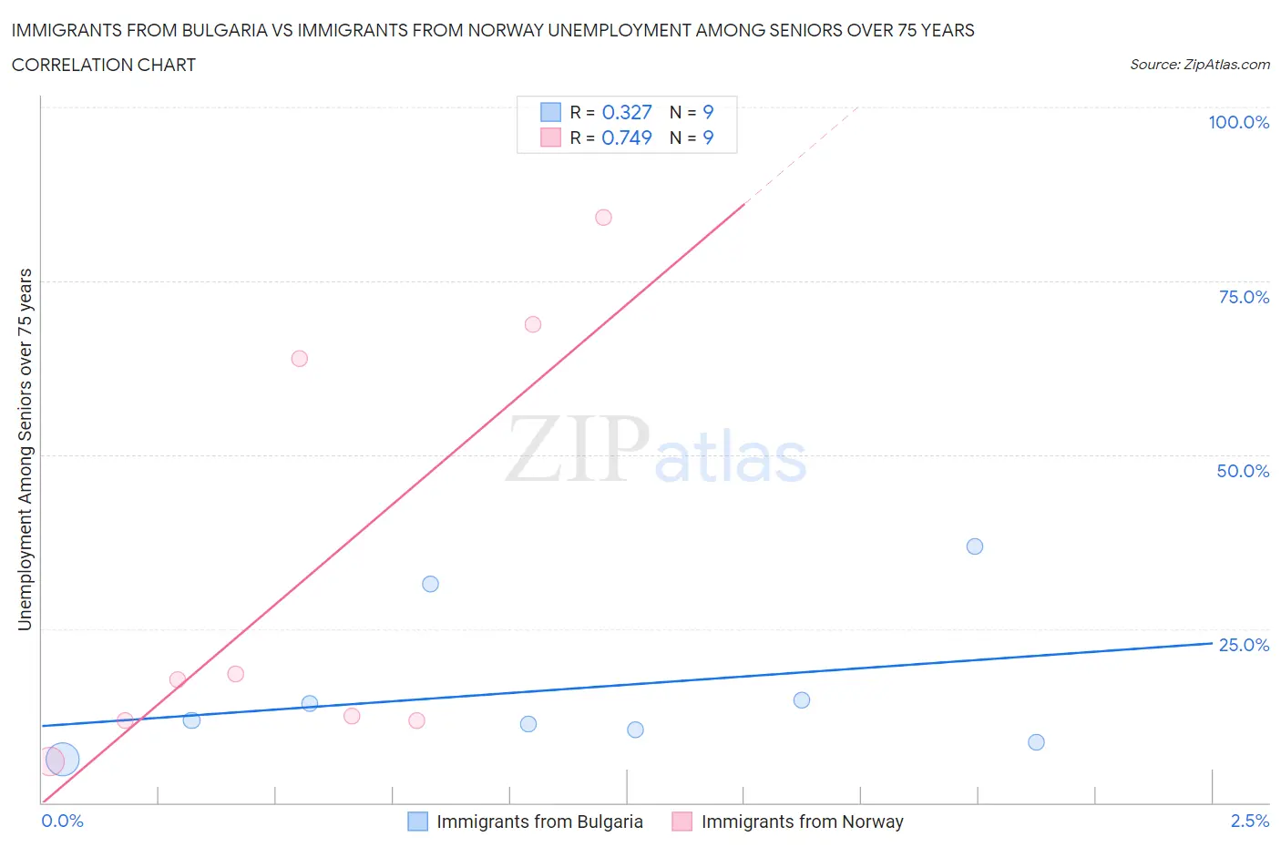 Immigrants from Bulgaria vs Immigrants from Norway Unemployment Among Seniors over 75 years