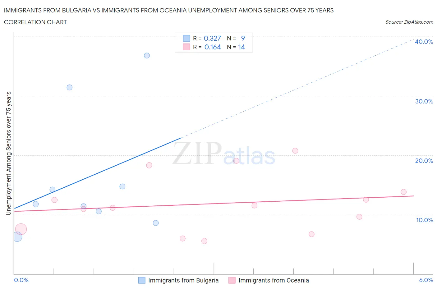 Immigrants from Bulgaria vs Immigrants from Oceania Unemployment Among Seniors over 75 years