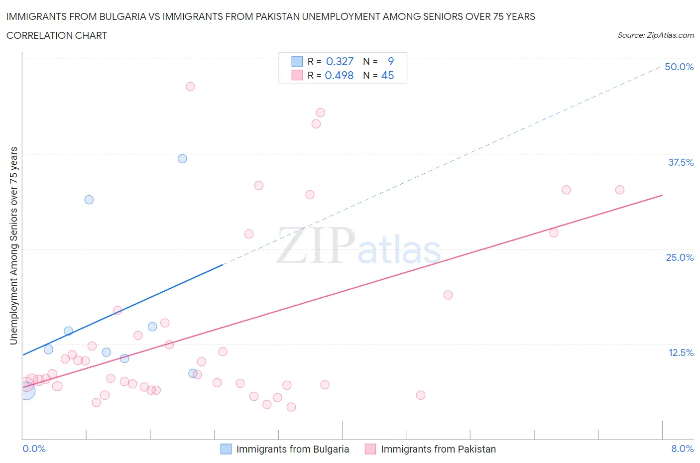 Immigrants from Bulgaria vs Immigrants from Pakistan Unemployment Among Seniors over 75 years