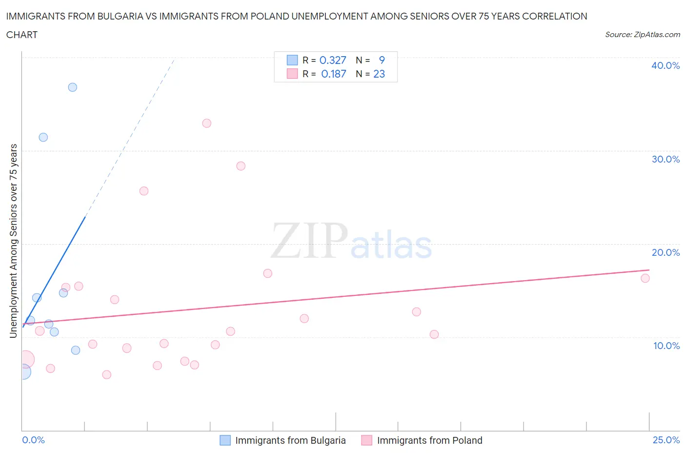 Immigrants from Bulgaria vs Immigrants from Poland Unemployment Among Seniors over 75 years