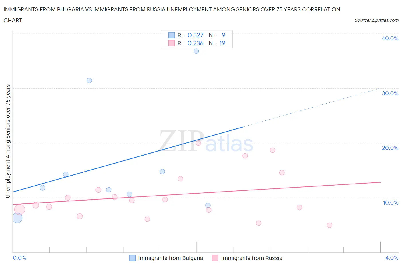 Immigrants from Bulgaria vs Immigrants from Russia Unemployment Among Seniors over 75 years