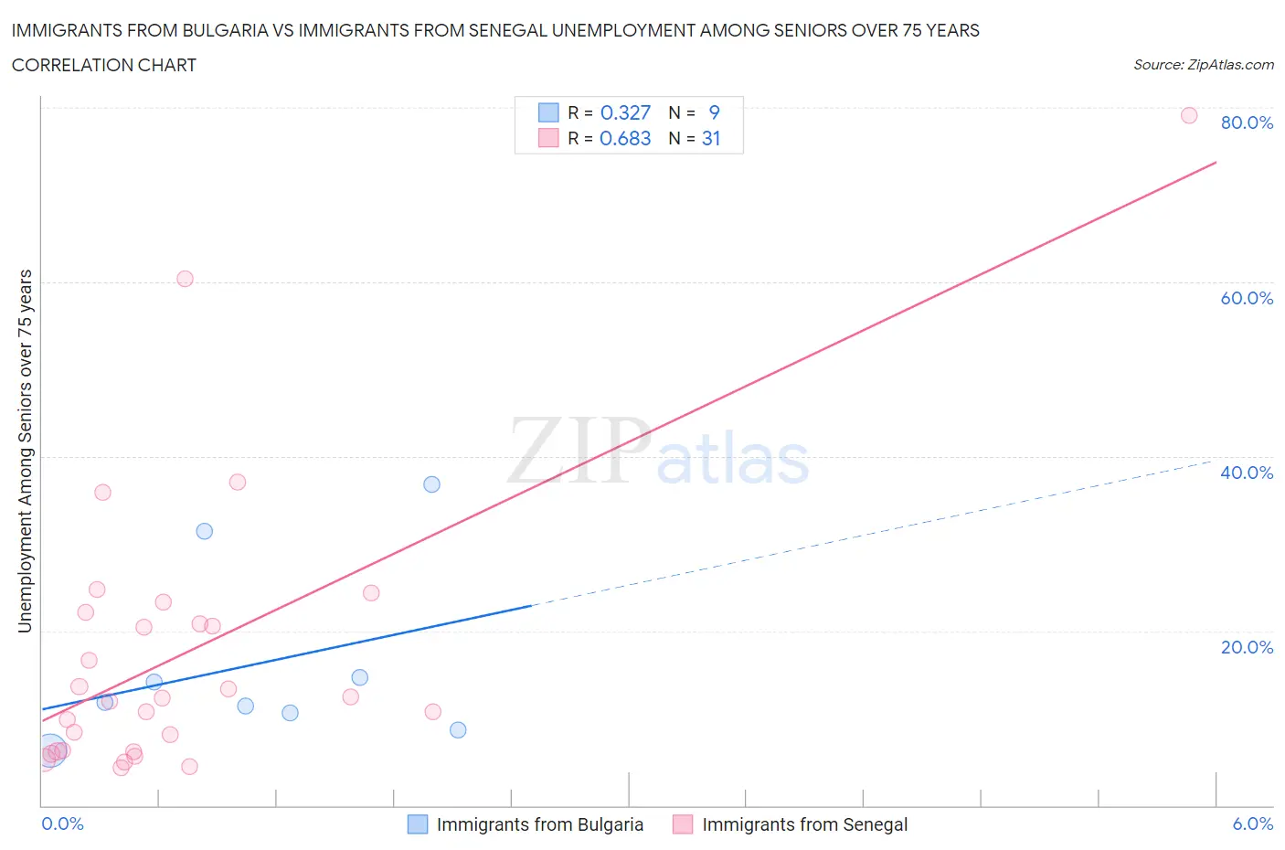 Immigrants from Bulgaria vs Immigrants from Senegal Unemployment Among Seniors over 75 years