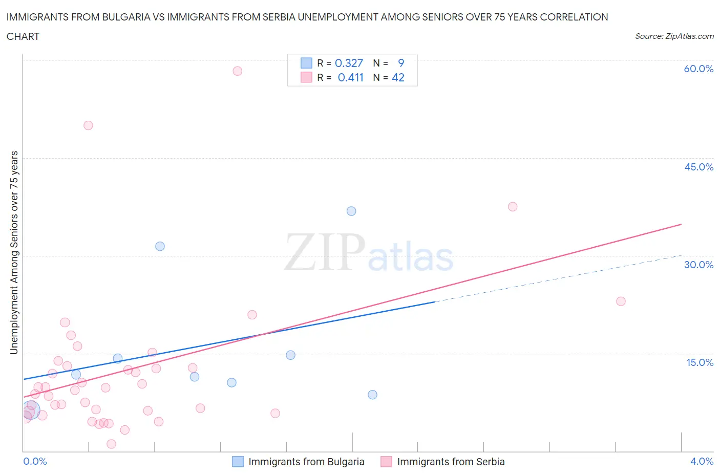 Immigrants from Bulgaria vs Immigrants from Serbia Unemployment Among Seniors over 75 years