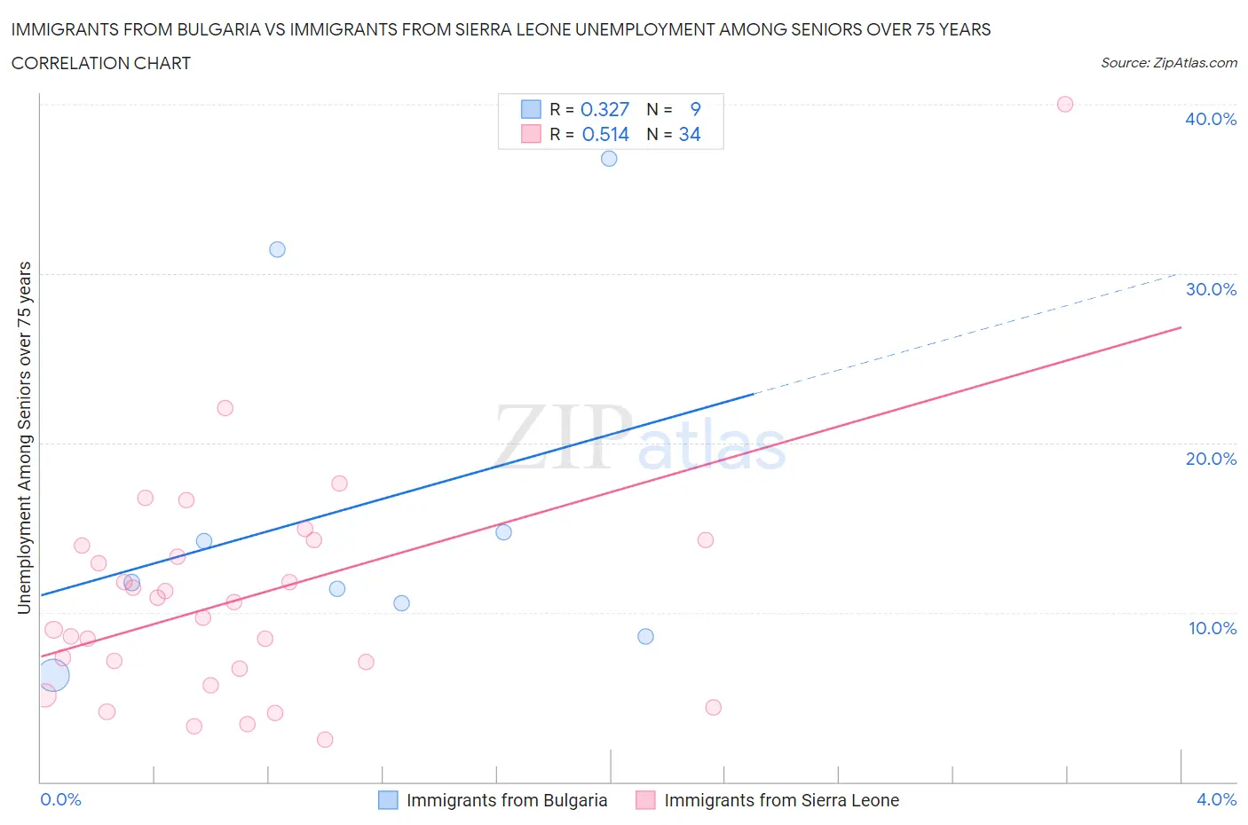 Immigrants from Bulgaria vs Immigrants from Sierra Leone Unemployment Among Seniors over 75 years