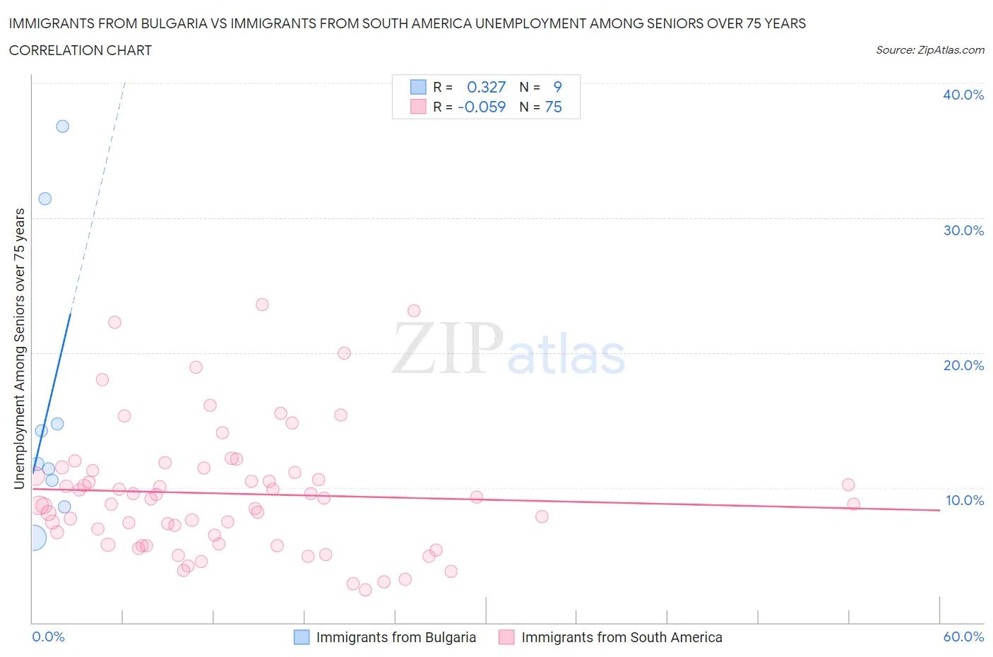 Immigrants from Bulgaria vs Immigrants from South America Unemployment Among Seniors over 75 years