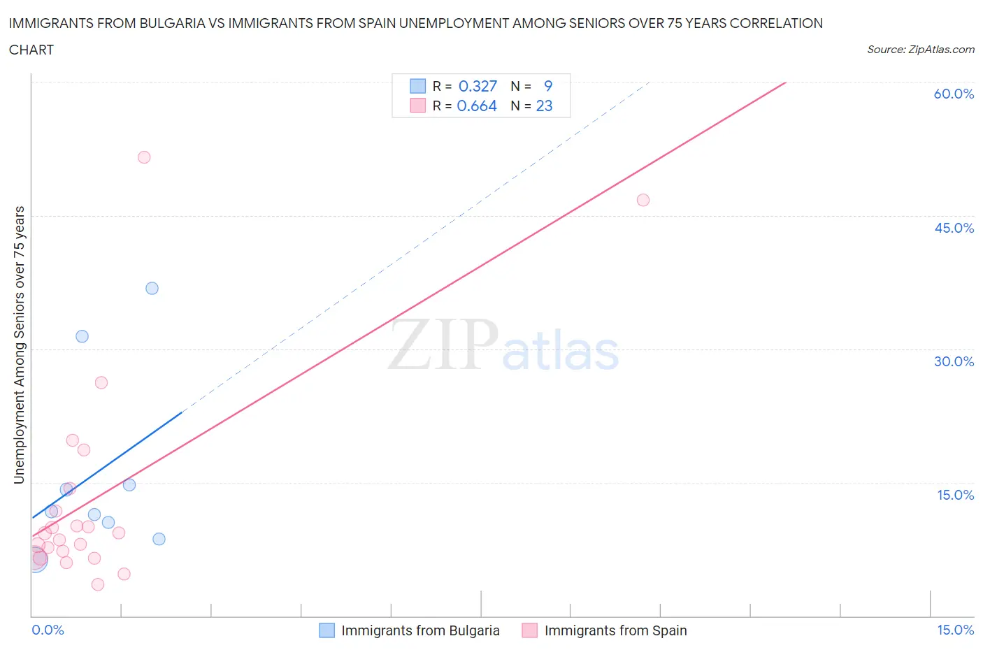 Immigrants from Bulgaria vs Immigrants from Spain Unemployment Among Seniors over 75 years