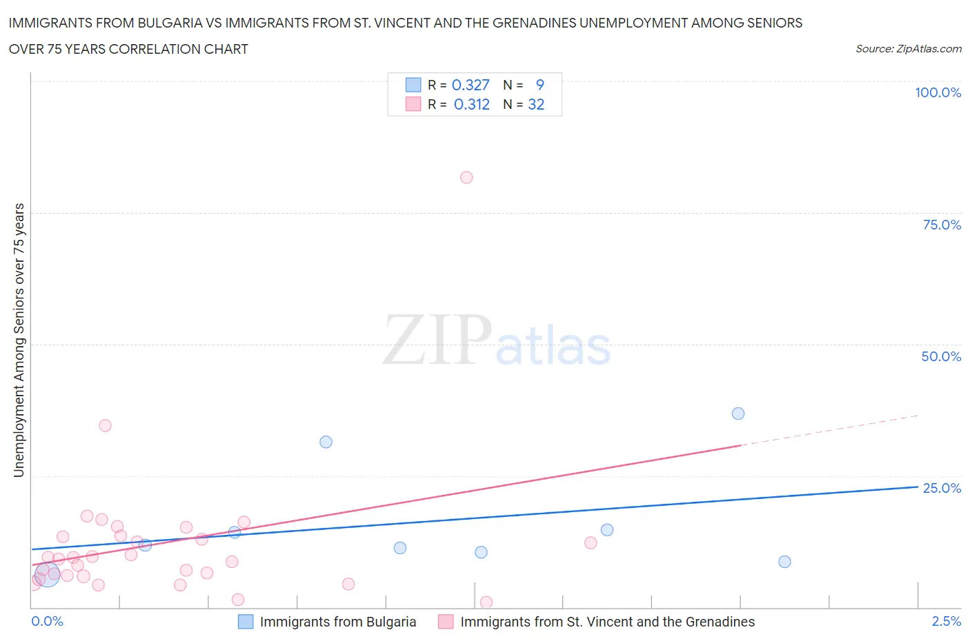 Immigrants from Bulgaria vs Immigrants from St. Vincent and the Grenadines Unemployment Among Seniors over 75 years