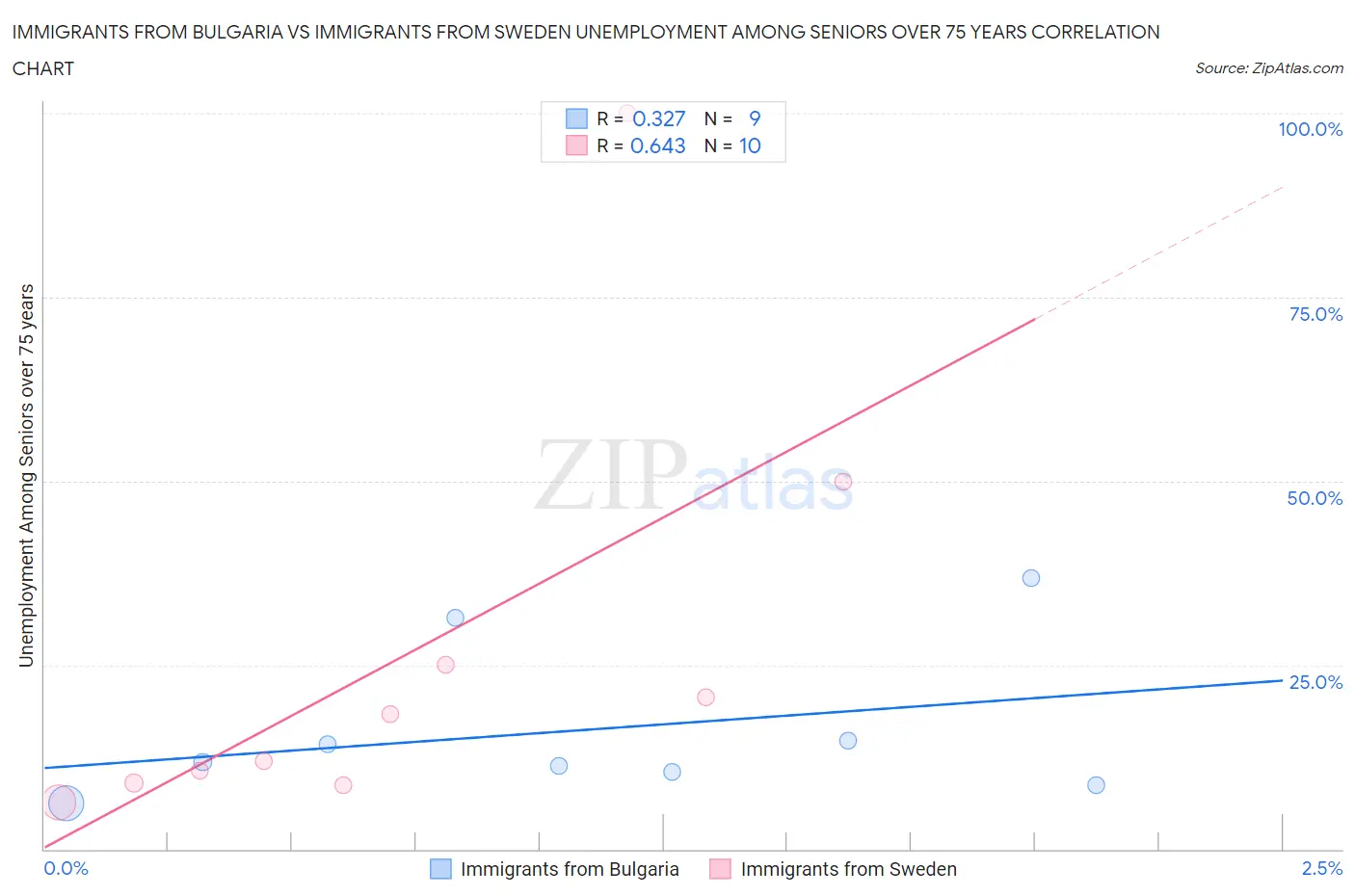 Immigrants from Bulgaria vs Immigrants from Sweden Unemployment Among Seniors over 75 years