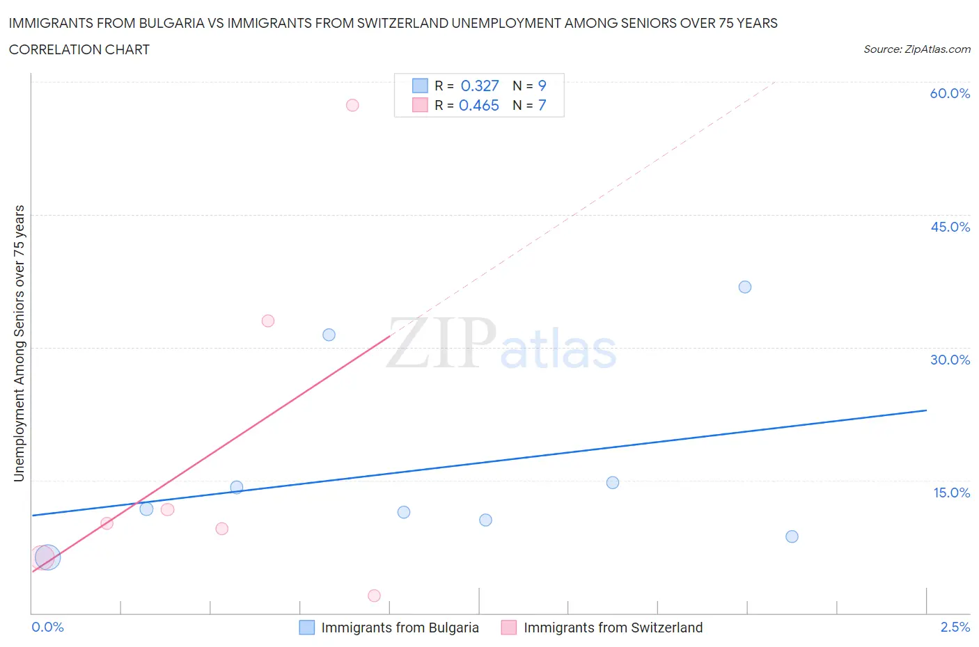 Immigrants from Bulgaria vs Immigrants from Switzerland Unemployment Among Seniors over 75 years