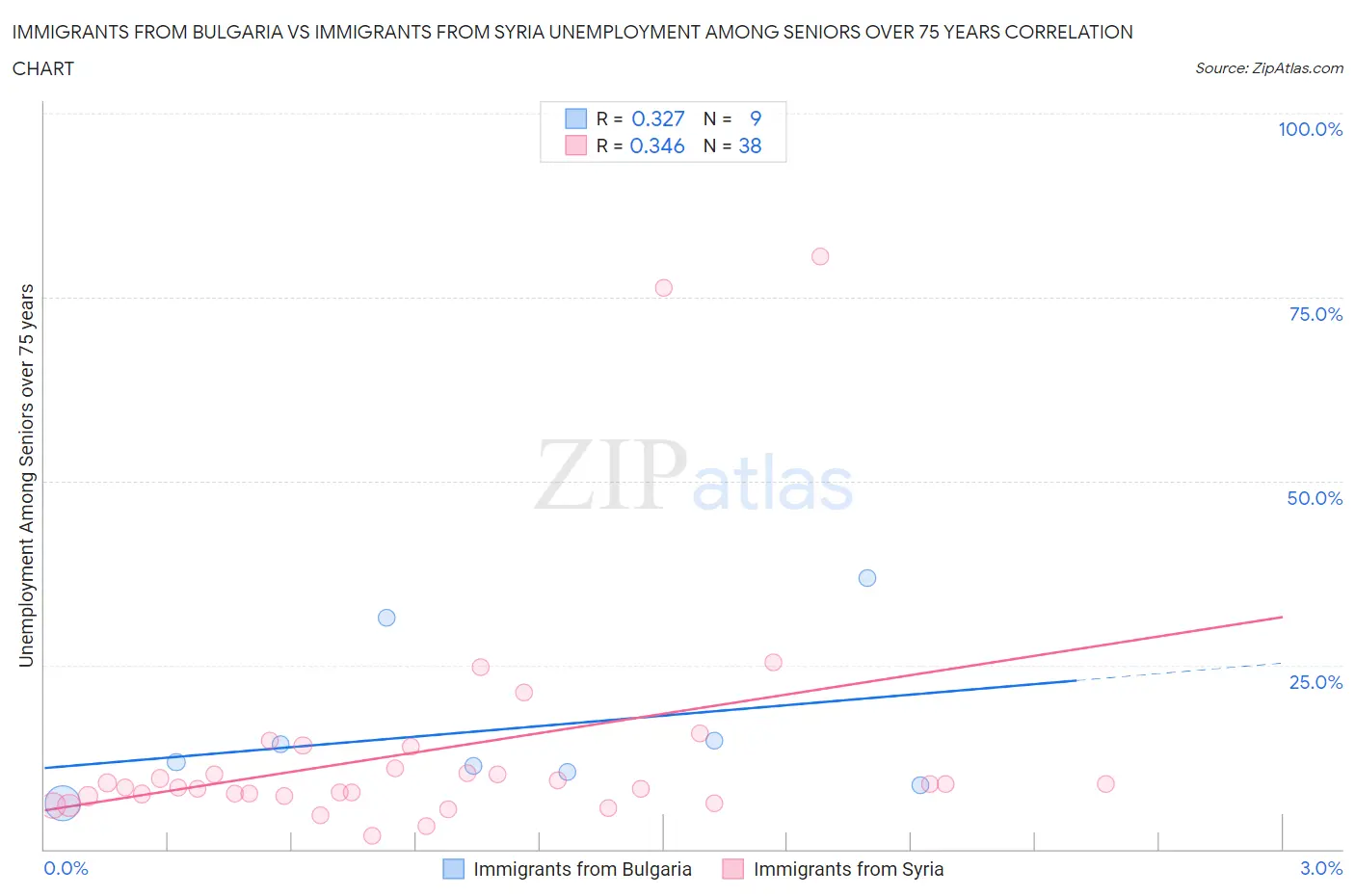 Immigrants from Bulgaria vs Immigrants from Syria Unemployment Among Seniors over 75 years