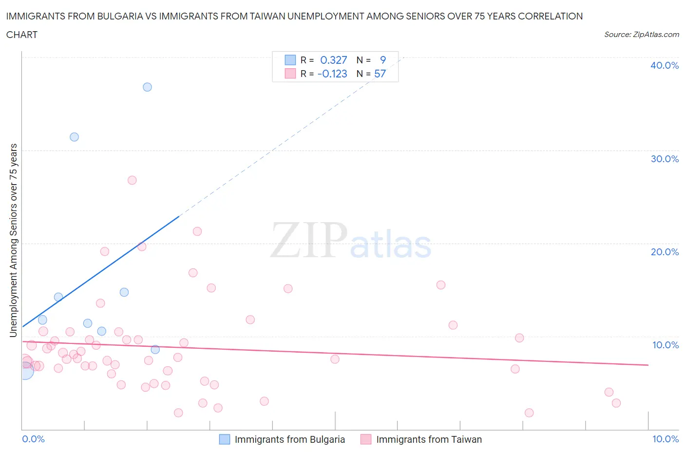 Immigrants from Bulgaria vs Immigrants from Taiwan Unemployment Among Seniors over 75 years