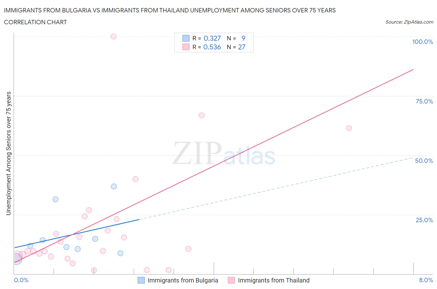 Immigrants from Bulgaria vs Immigrants from Thailand Unemployment Among Seniors over 75 years