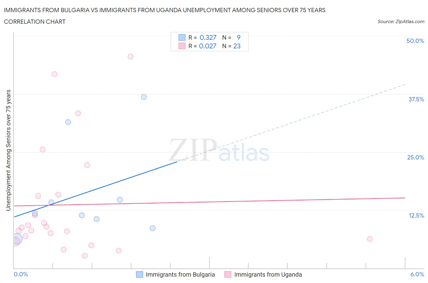Immigrants from Bulgaria vs Immigrants from Uganda Unemployment Among Seniors over 75 years