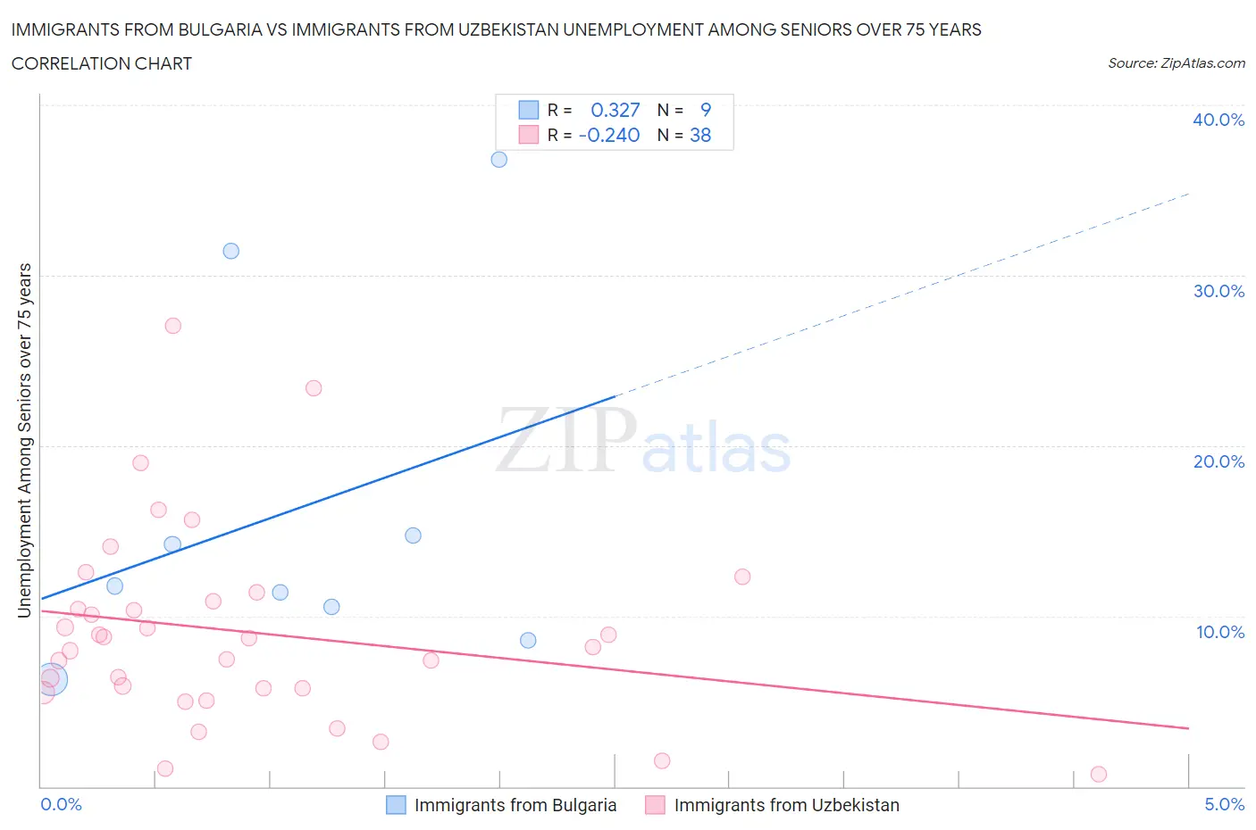 Immigrants from Bulgaria vs Immigrants from Uzbekistan Unemployment Among Seniors over 75 years