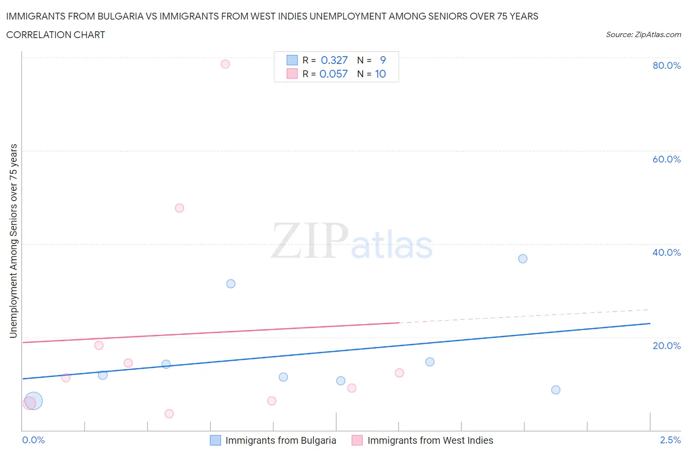 Immigrants from Bulgaria vs Immigrants from West Indies Unemployment Among Seniors over 75 years