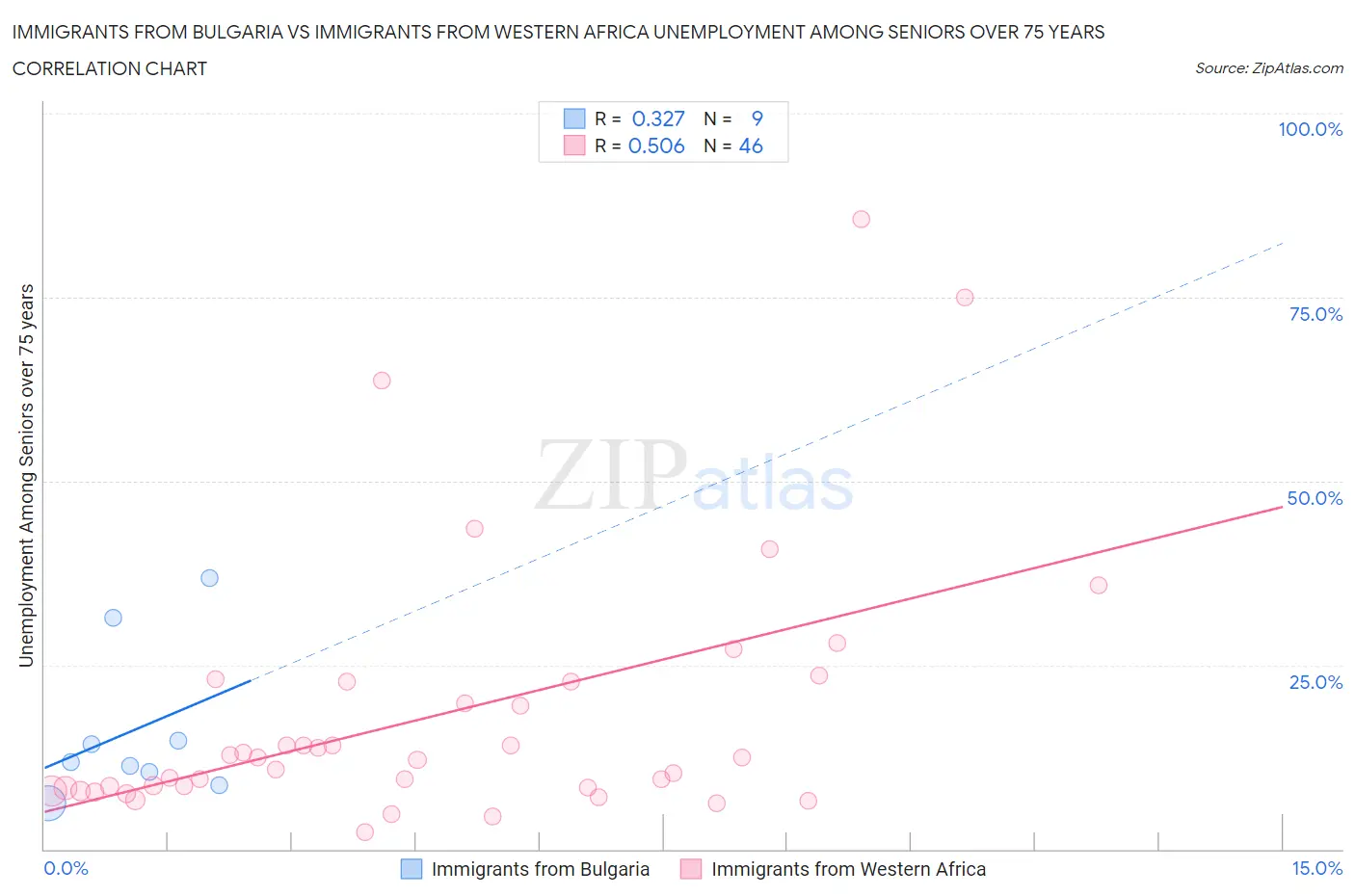 Immigrants from Bulgaria vs Immigrants from Western Africa Unemployment Among Seniors over 75 years