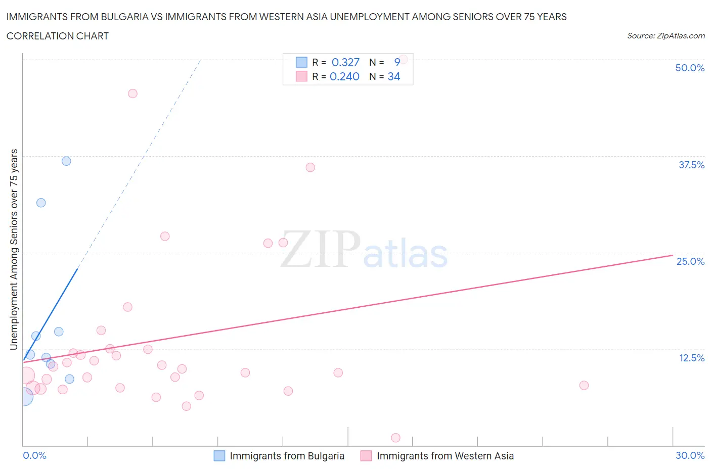 Immigrants from Bulgaria vs Immigrants from Western Asia Unemployment Among Seniors over 75 years