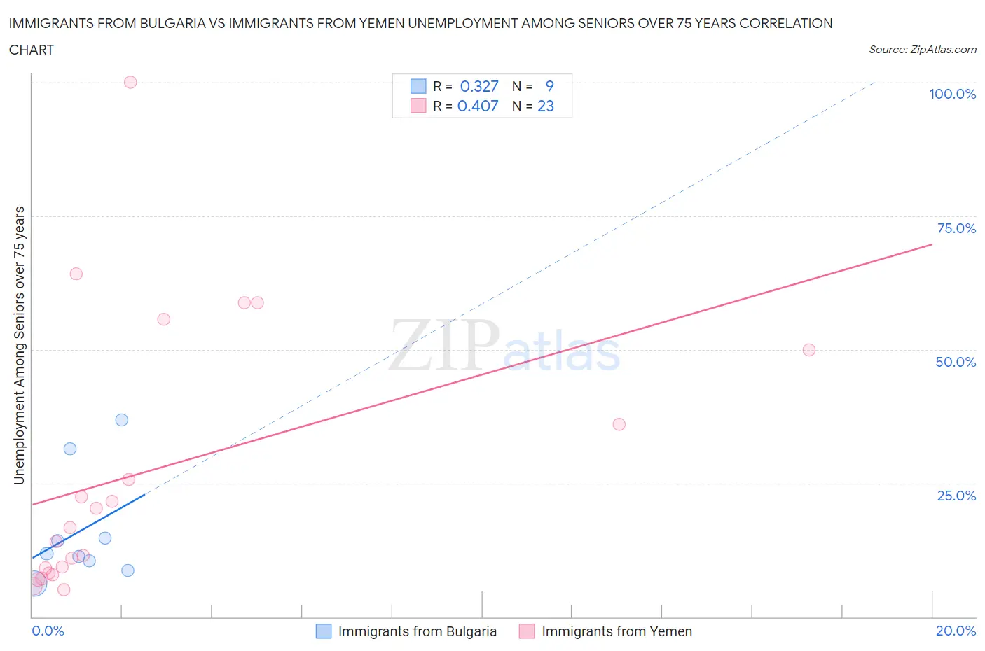 Immigrants from Bulgaria vs Immigrants from Yemen Unemployment Among Seniors over 75 years