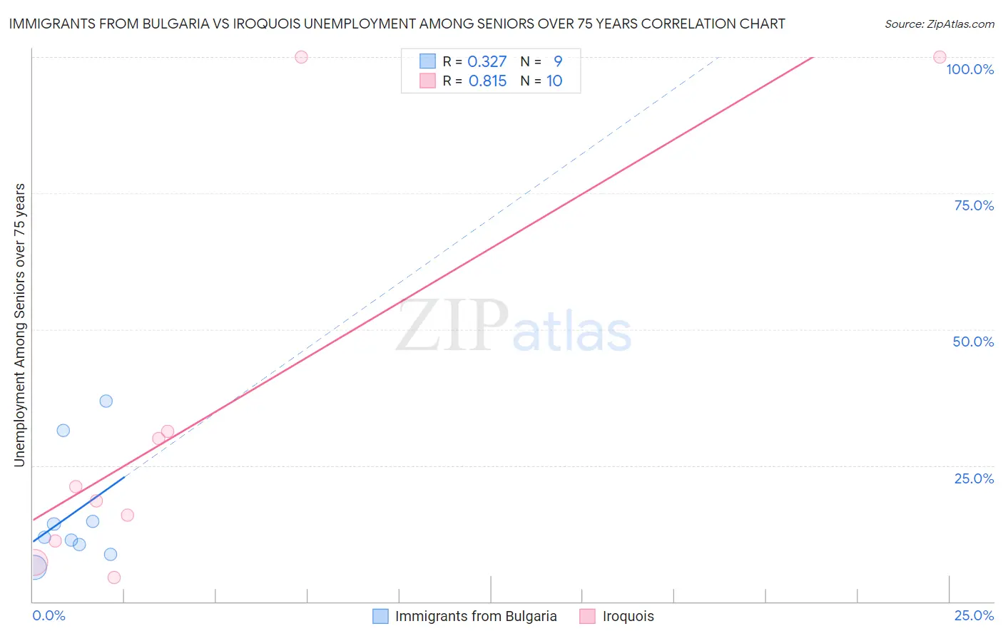 Immigrants from Bulgaria vs Iroquois Unemployment Among Seniors over 75 years