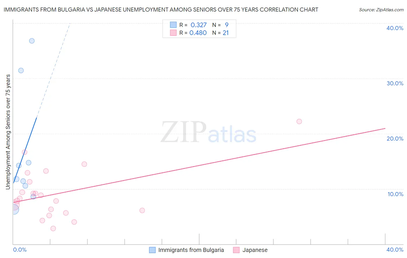 Immigrants from Bulgaria vs Japanese Unemployment Among Seniors over 75 years