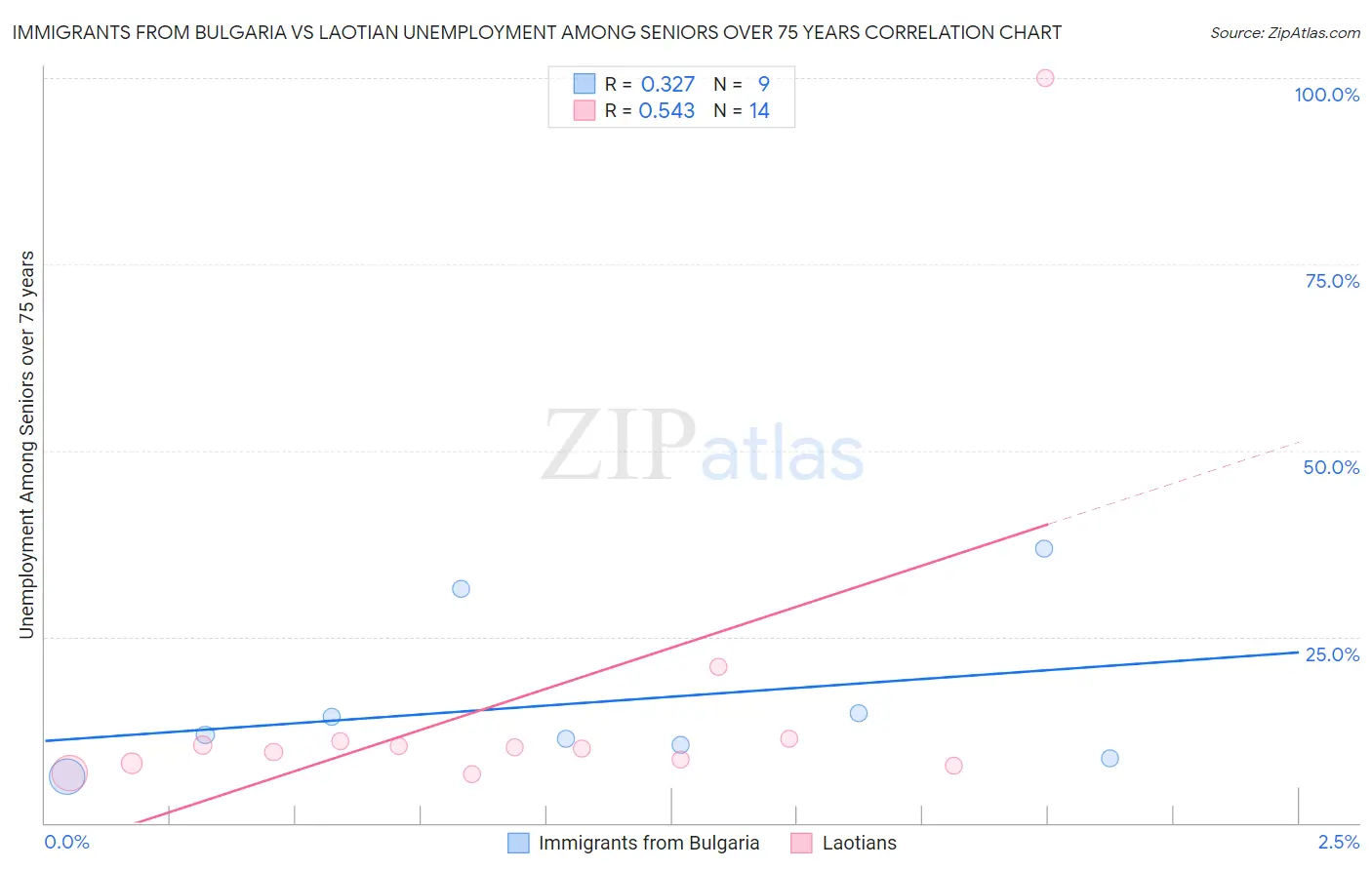Immigrants from Bulgaria vs Laotian Unemployment Among Seniors over 75 years