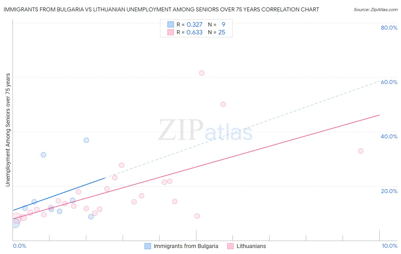 Immigrants from Bulgaria vs Lithuanian Unemployment Among Seniors over 75 years