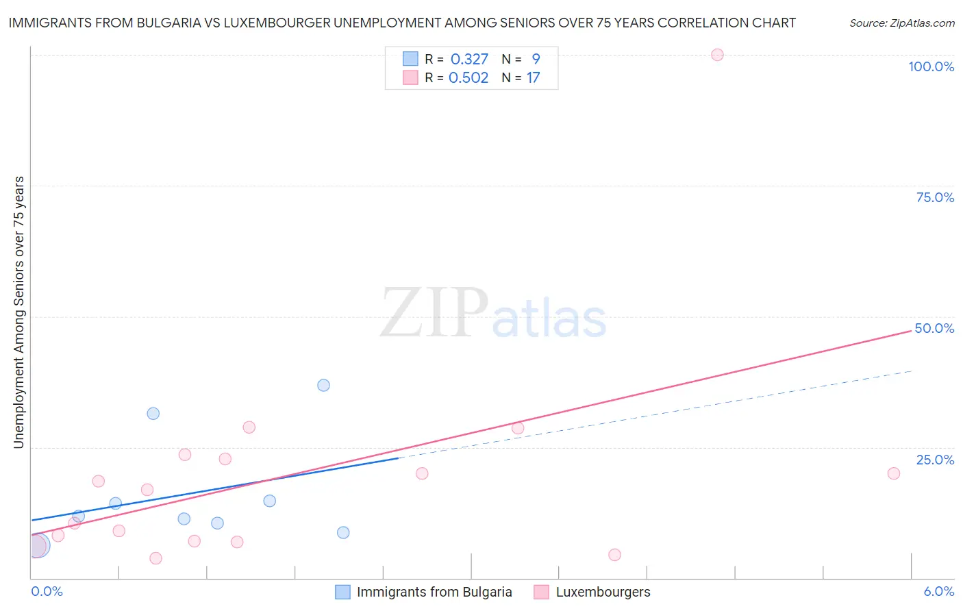 Immigrants from Bulgaria vs Luxembourger Unemployment Among Seniors over 75 years