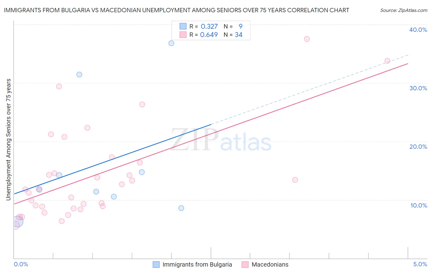 Immigrants from Bulgaria vs Macedonian Unemployment Among Seniors over 75 years