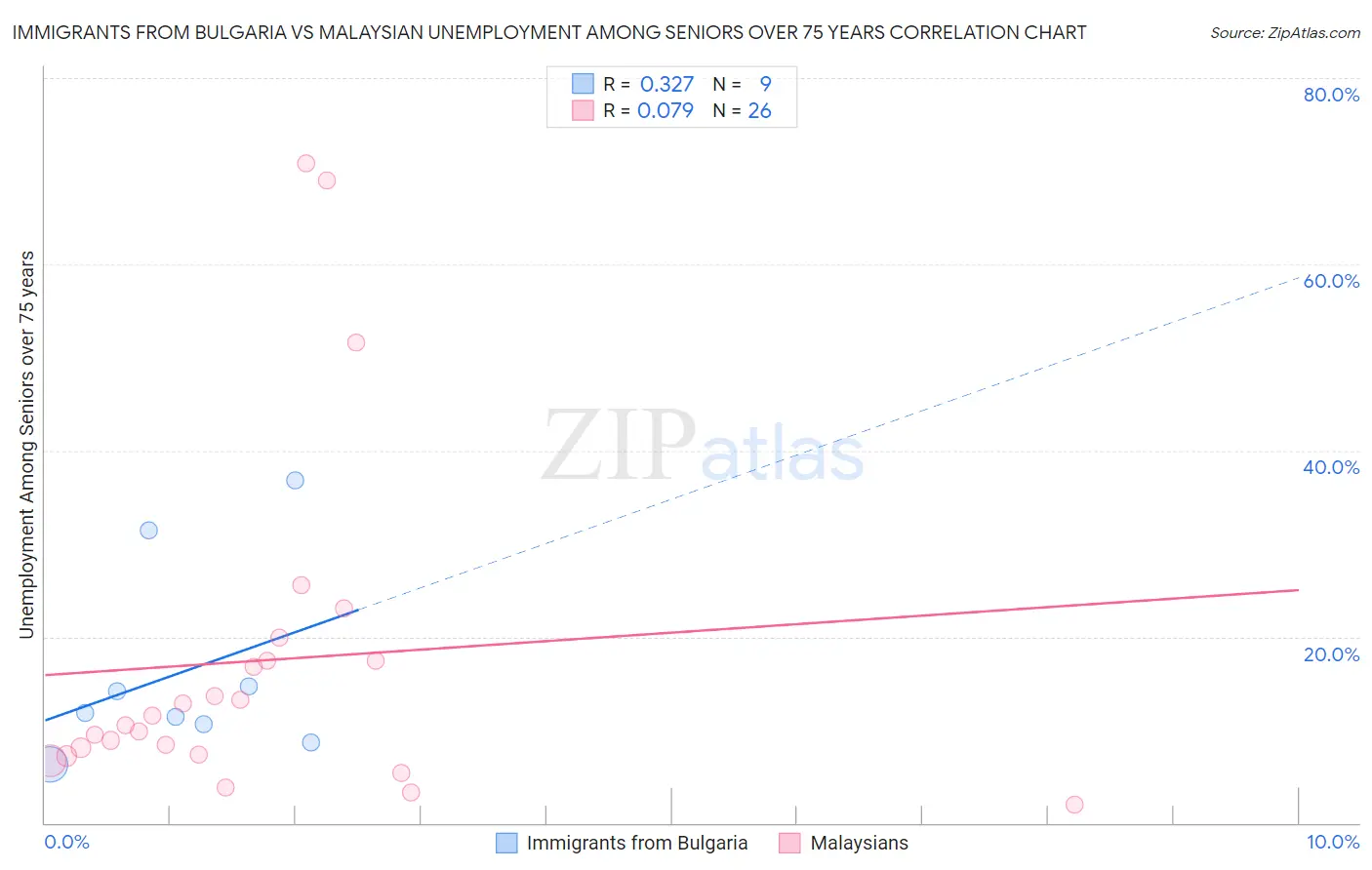 Immigrants from Bulgaria vs Malaysian Unemployment Among Seniors over 75 years