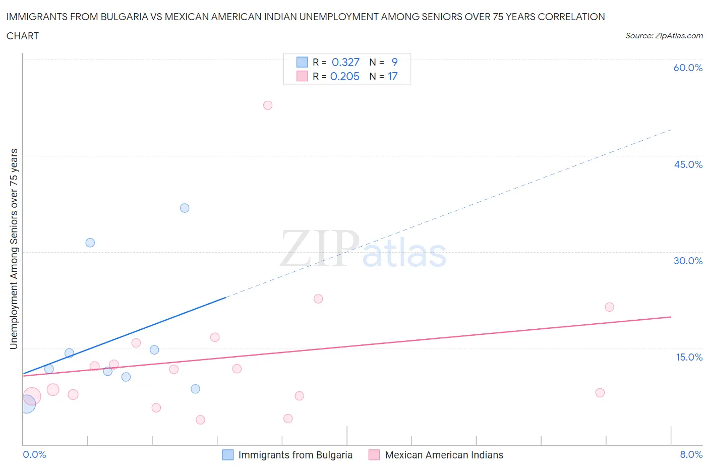 Immigrants from Bulgaria vs Mexican American Indian Unemployment Among Seniors over 75 years