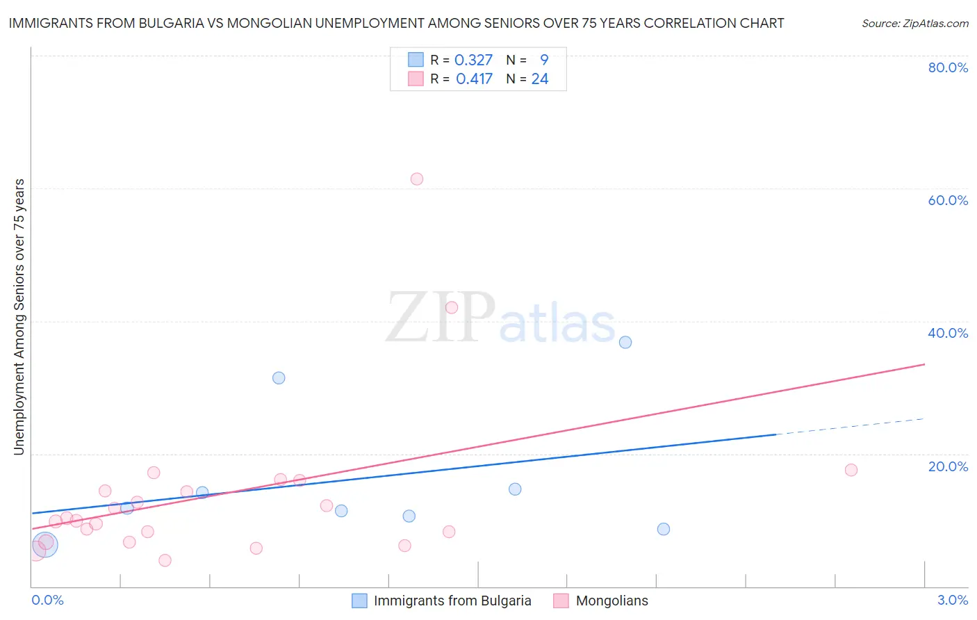 Immigrants from Bulgaria vs Mongolian Unemployment Among Seniors over 75 years