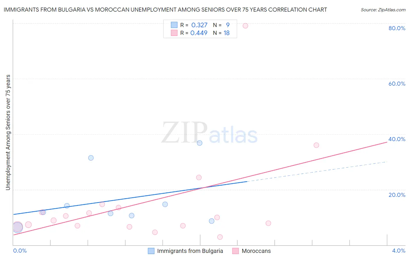 Immigrants from Bulgaria vs Moroccan Unemployment Among Seniors over 75 years
