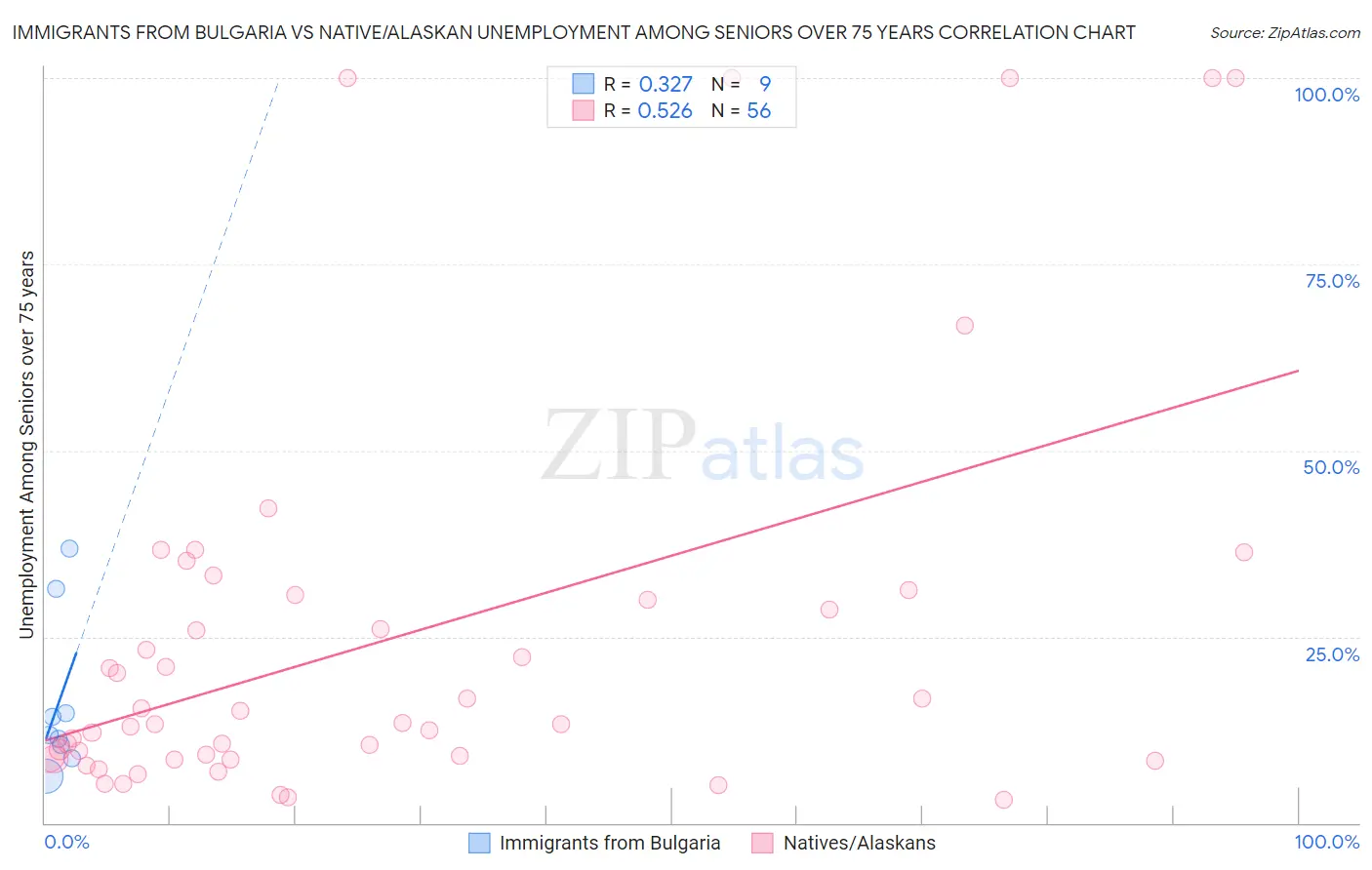 Immigrants from Bulgaria vs Native/Alaskan Unemployment Among Seniors over 75 years