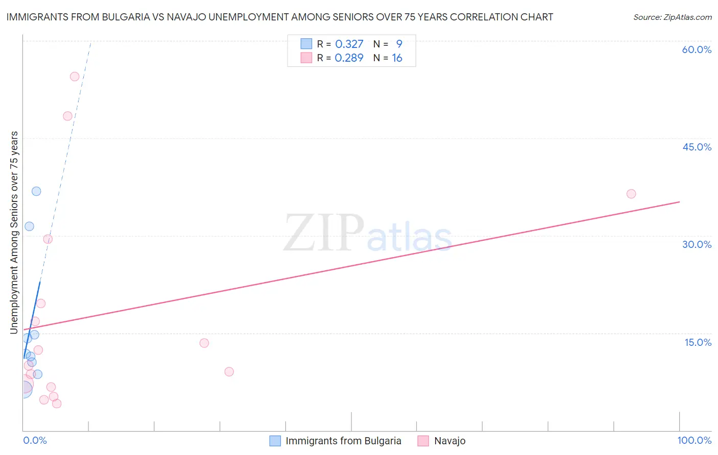 Immigrants from Bulgaria vs Navajo Unemployment Among Seniors over 75 years