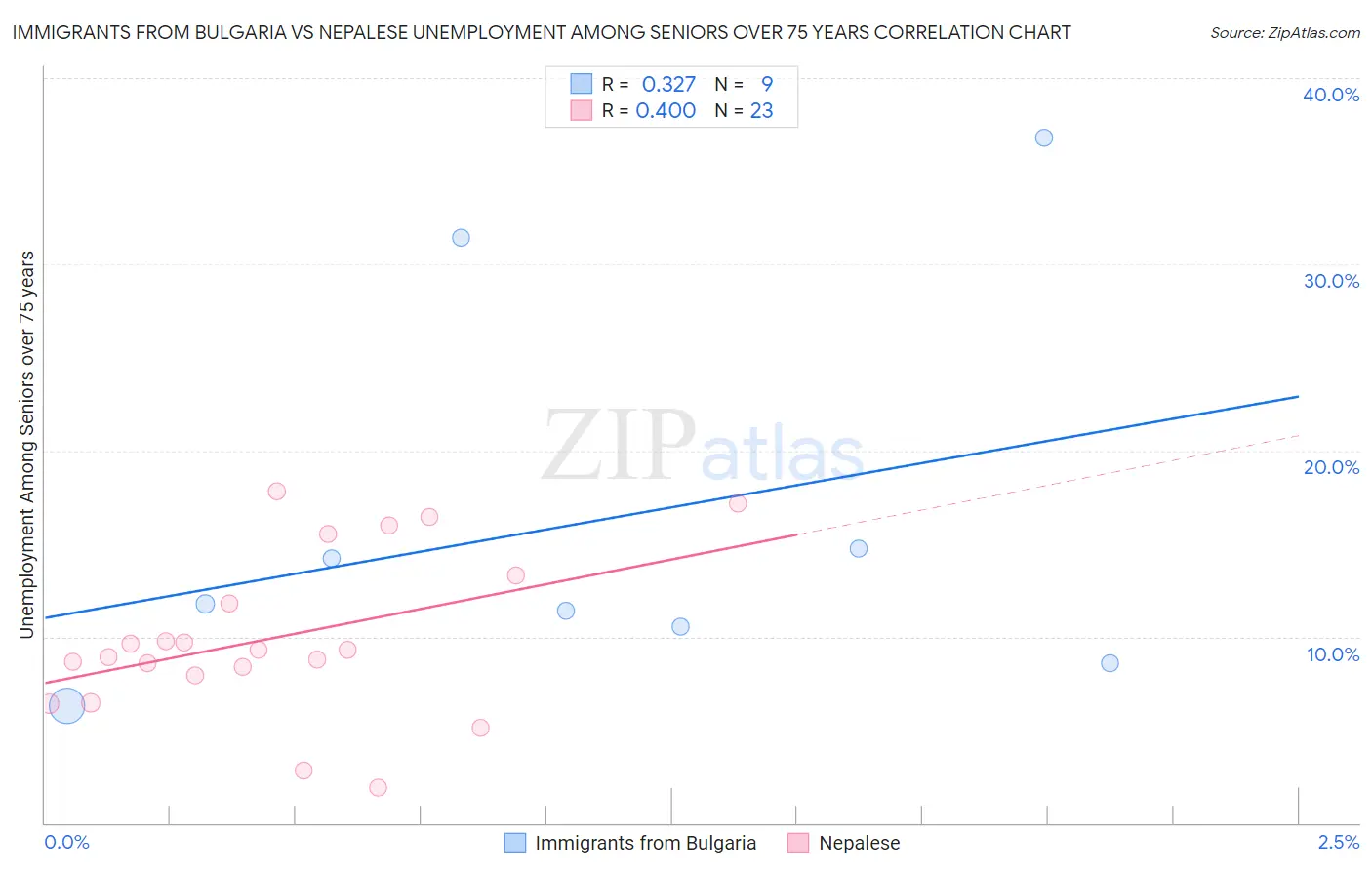Immigrants from Bulgaria vs Nepalese Unemployment Among Seniors over 75 years