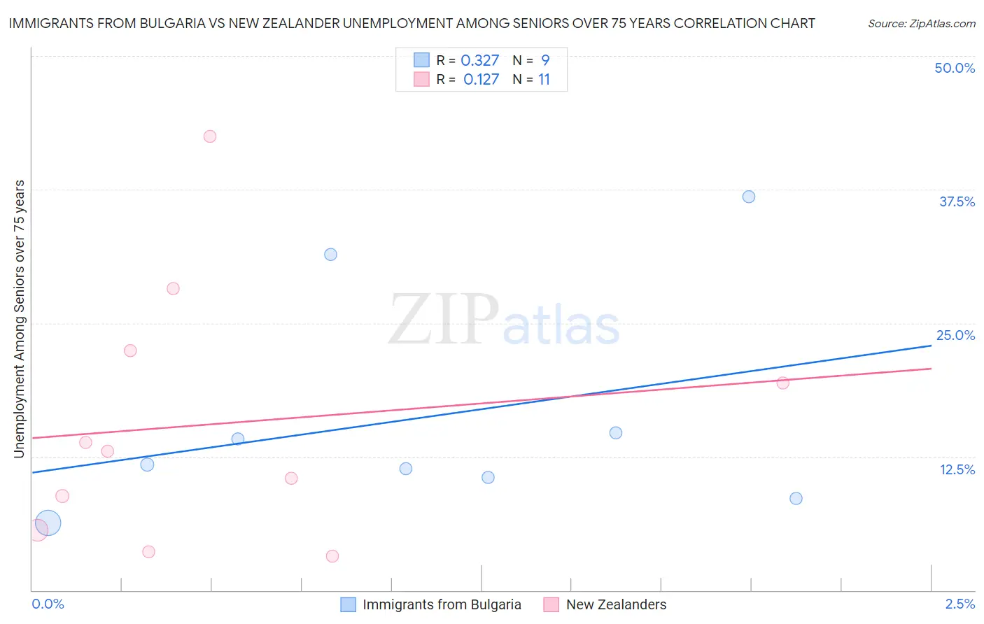 Immigrants from Bulgaria vs New Zealander Unemployment Among Seniors over 75 years