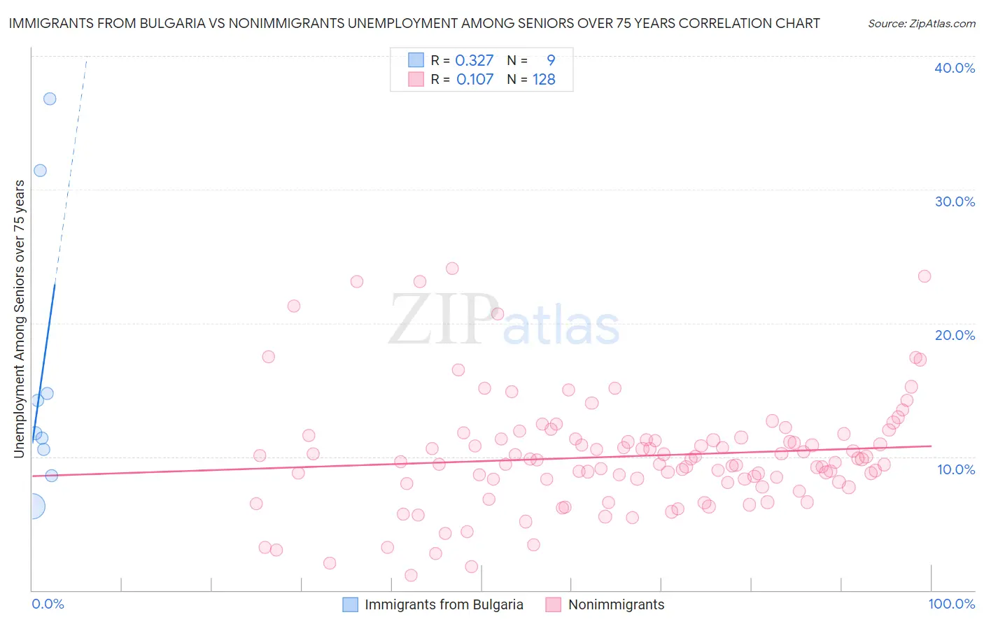 Immigrants from Bulgaria vs Nonimmigrants Unemployment Among Seniors over 75 years
