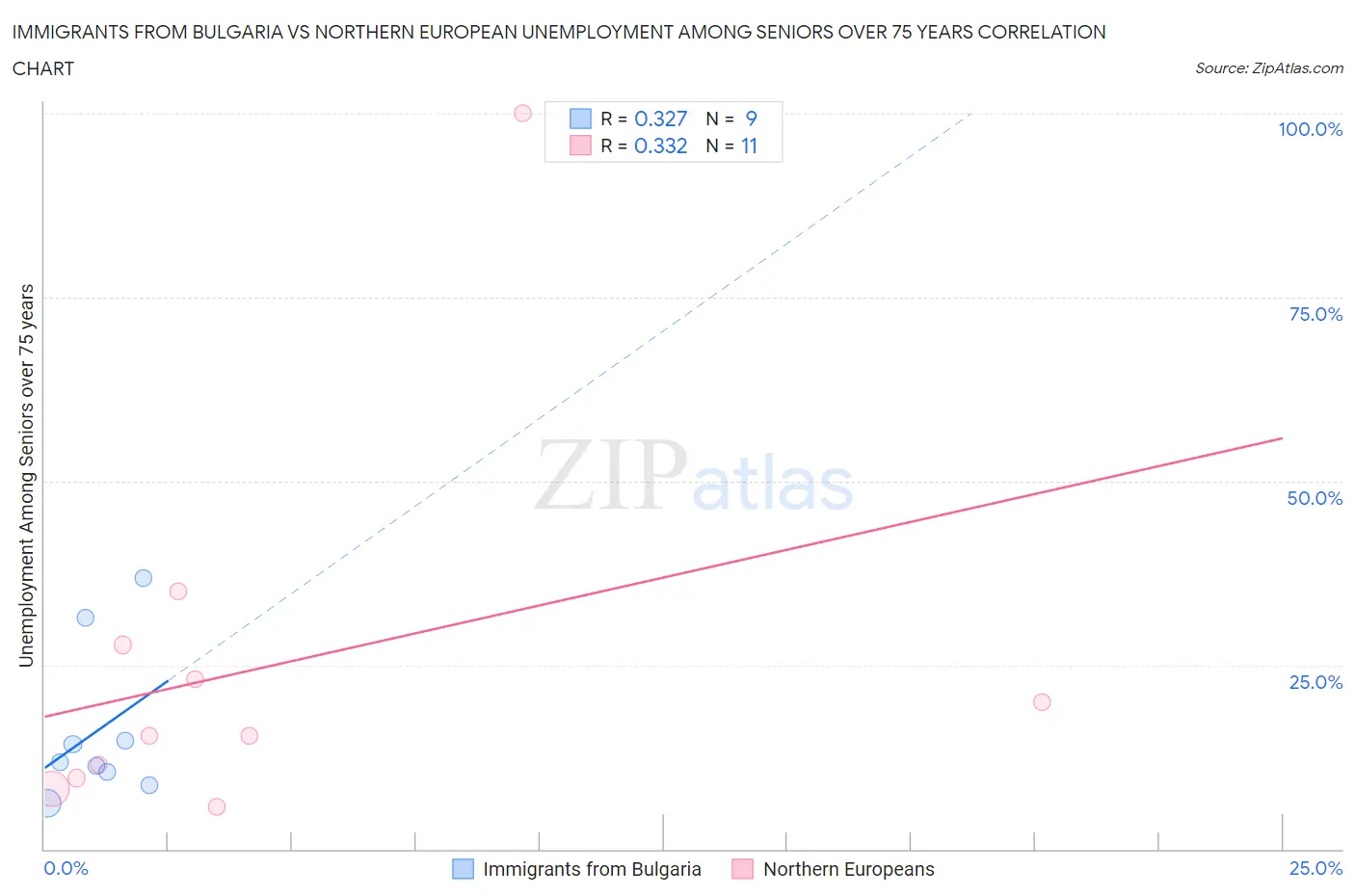 Immigrants from Bulgaria vs Northern European Unemployment Among Seniors over 75 years