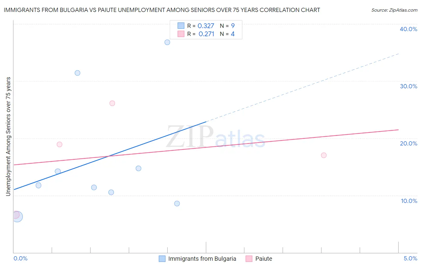 Immigrants from Bulgaria vs Paiute Unemployment Among Seniors over 75 years