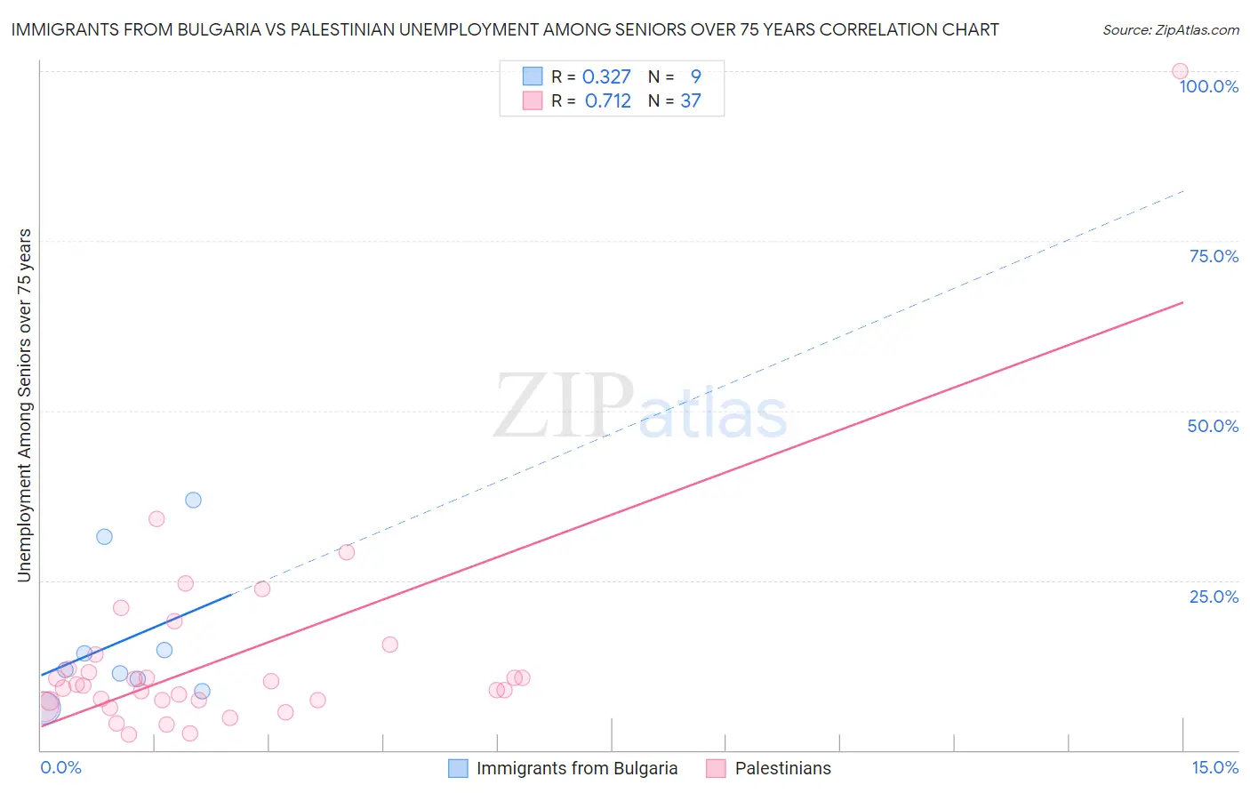 Immigrants from Bulgaria vs Palestinian Unemployment Among Seniors over 75 years
