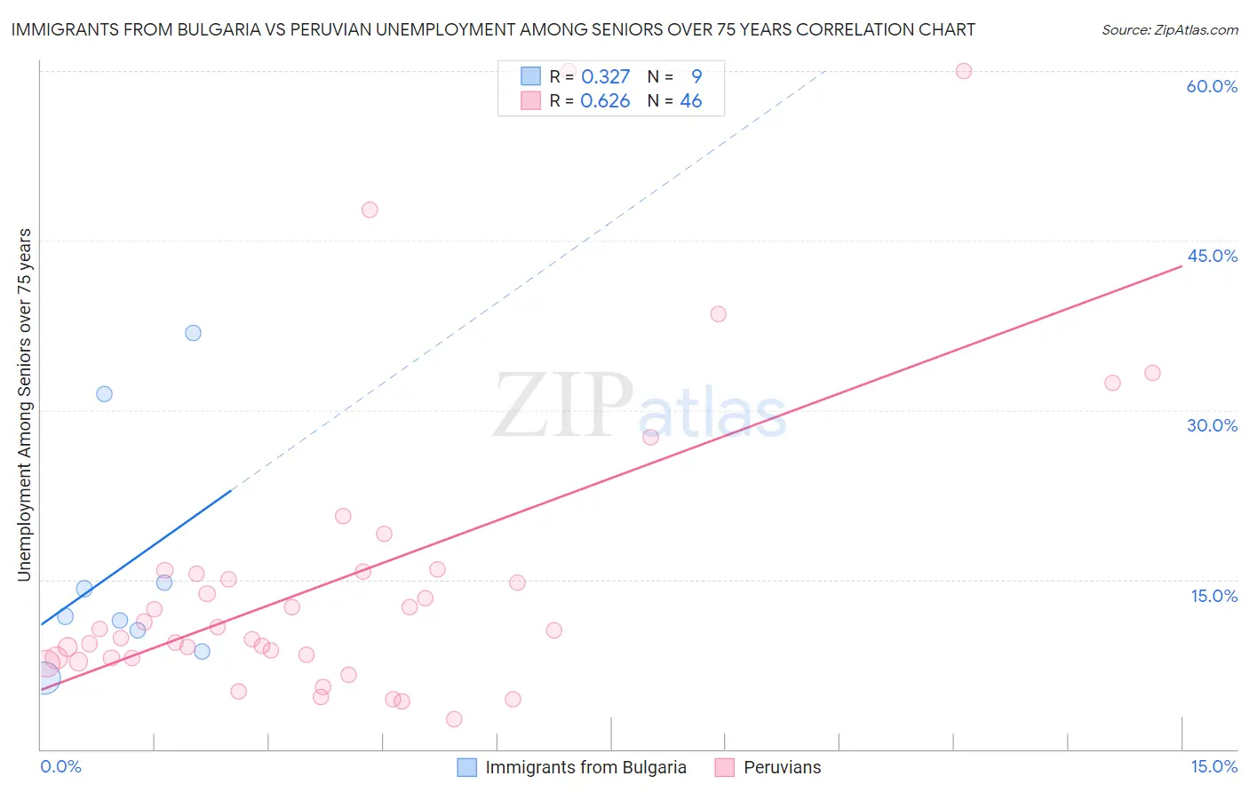 Immigrants from Bulgaria vs Peruvian Unemployment Among Seniors over 75 years