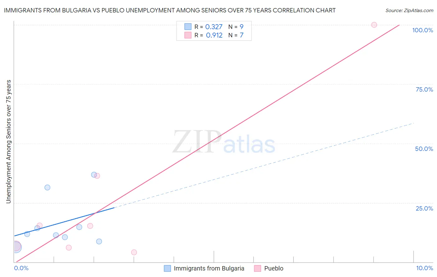 Immigrants from Bulgaria vs Pueblo Unemployment Among Seniors over 75 years