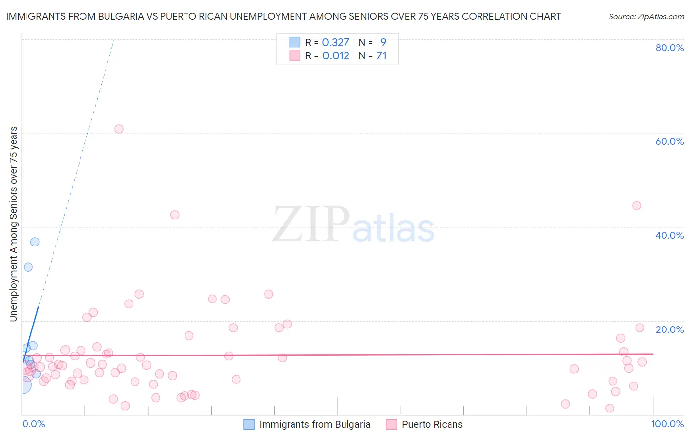 Immigrants from Bulgaria vs Puerto Rican Unemployment Among Seniors over 75 years