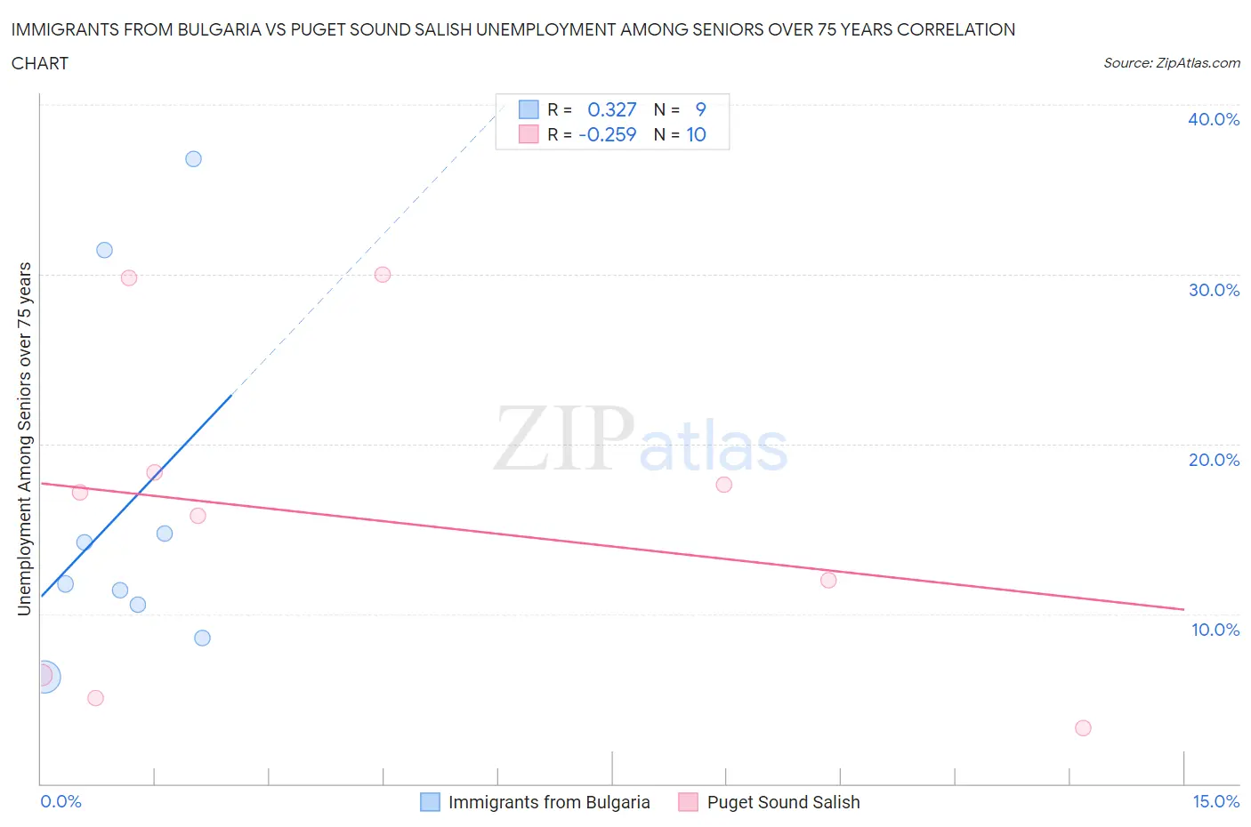 Immigrants from Bulgaria vs Puget Sound Salish Unemployment Among Seniors over 75 years