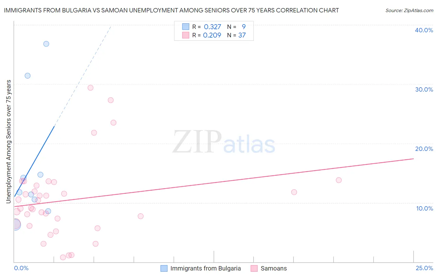 Immigrants from Bulgaria vs Samoan Unemployment Among Seniors over 75 years