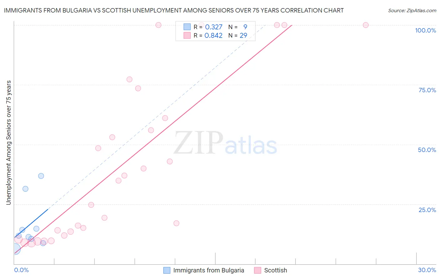 Immigrants from Bulgaria vs Scottish Unemployment Among Seniors over 75 years
